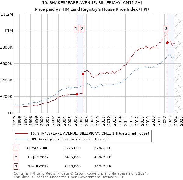 10, SHAKESPEARE AVENUE, BILLERICAY, CM11 2HJ: Price paid vs HM Land Registry's House Price Index