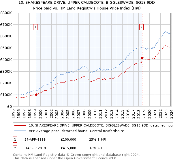 10, SHAKESPEARE DRIVE, UPPER CALDECOTE, BIGGLESWADE, SG18 9DD: Price paid vs HM Land Registry's House Price Index