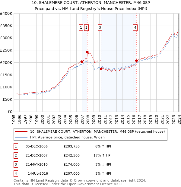 10, SHALEMERE COURT, ATHERTON, MANCHESTER, M46 0SP: Price paid vs HM Land Registry's House Price Index