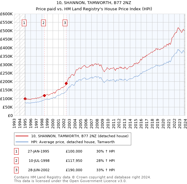 10, SHANNON, TAMWORTH, B77 2NZ: Price paid vs HM Land Registry's House Price Index