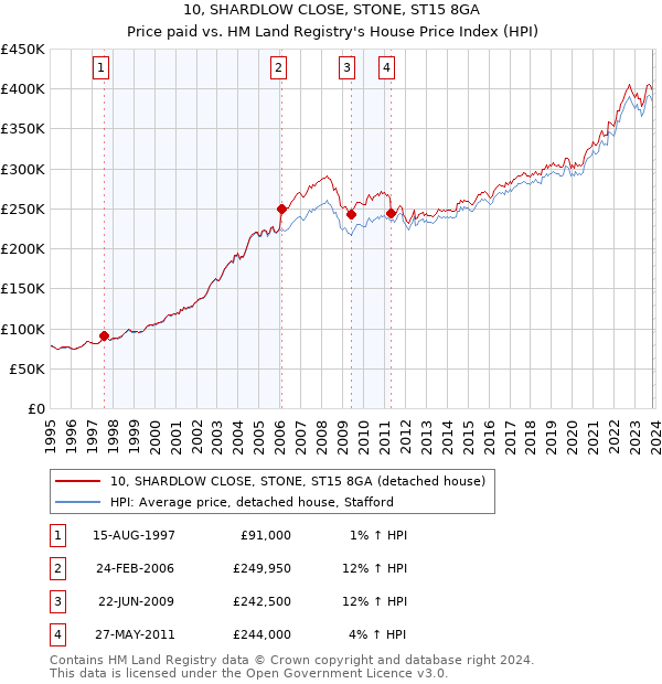 10, SHARDLOW CLOSE, STONE, ST15 8GA: Price paid vs HM Land Registry's House Price Index