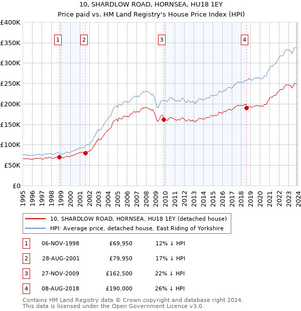 10, SHARDLOW ROAD, HORNSEA, HU18 1EY: Price paid vs HM Land Registry's House Price Index
