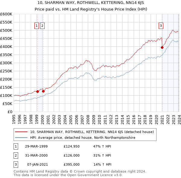 10, SHARMAN WAY, ROTHWELL, KETTERING, NN14 6JS: Price paid vs HM Land Registry's House Price Index