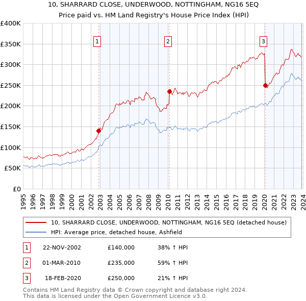 10, SHARRARD CLOSE, UNDERWOOD, NOTTINGHAM, NG16 5EQ: Price paid vs HM Land Registry's House Price Index