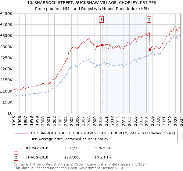 10, SHARROCK STREET, BUCKSHAW VILLAGE, CHORLEY, PR7 7ES: Price paid vs HM Land Registry's House Price Index