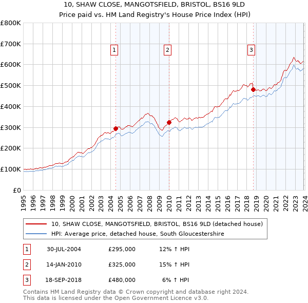10, SHAW CLOSE, MANGOTSFIELD, BRISTOL, BS16 9LD: Price paid vs HM Land Registry's House Price Index