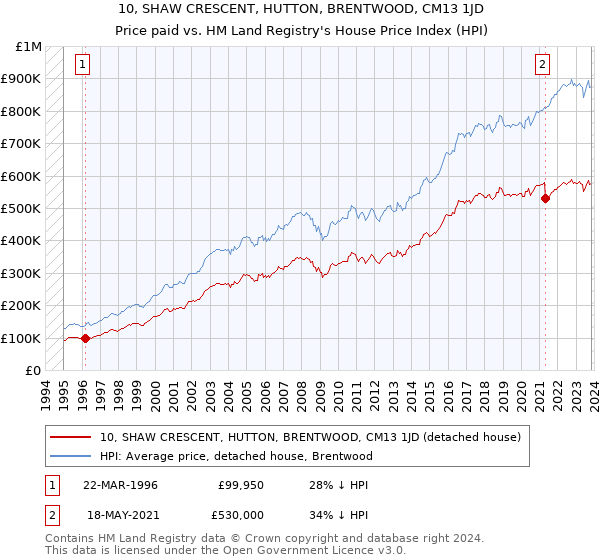 10, SHAW CRESCENT, HUTTON, BRENTWOOD, CM13 1JD: Price paid vs HM Land Registry's House Price Index