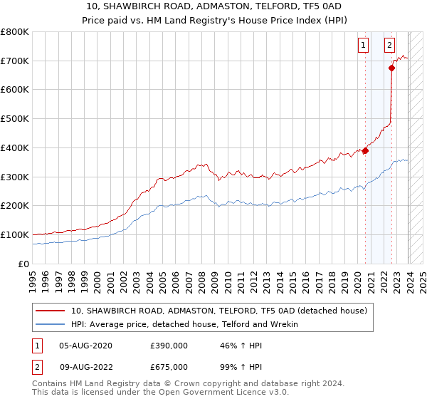 10, SHAWBIRCH ROAD, ADMASTON, TELFORD, TF5 0AD: Price paid vs HM Land Registry's House Price Index