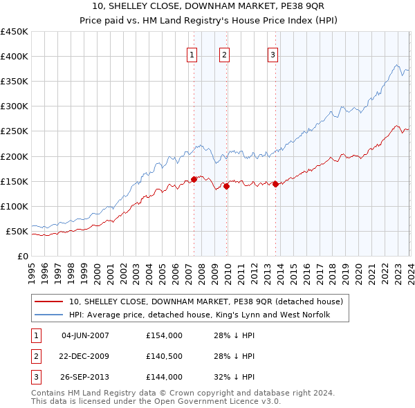 10, SHELLEY CLOSE, DOWNHAM MARKET, PE38 9QR: Price paid vs HM Land Registry's House Price Index