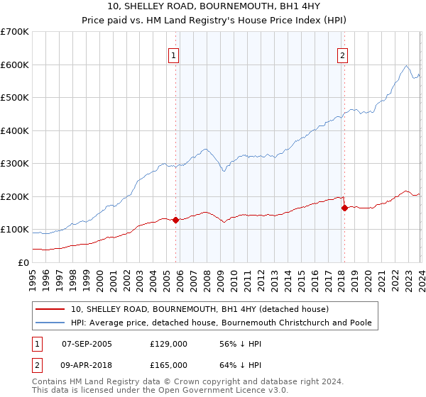 10, SHELLEY ROAD, BOURNEMOUTH, BH1 4HY: Price paid vs HM Land Registry's House Price Index