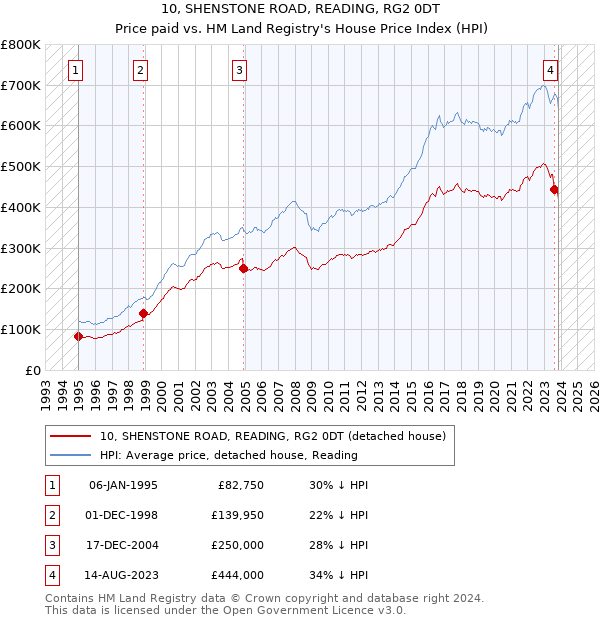 10, SHENSTONE ROAD, READING, RG2 0DT: Price paid vs HM Land Registry's House Price Index