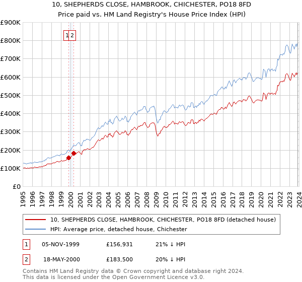 10, SHEPHERDS CLOSE, HAMBROOK, CHICHESTER, PO18 8FD: Price paid vs HM Land Registry's House Price Index
