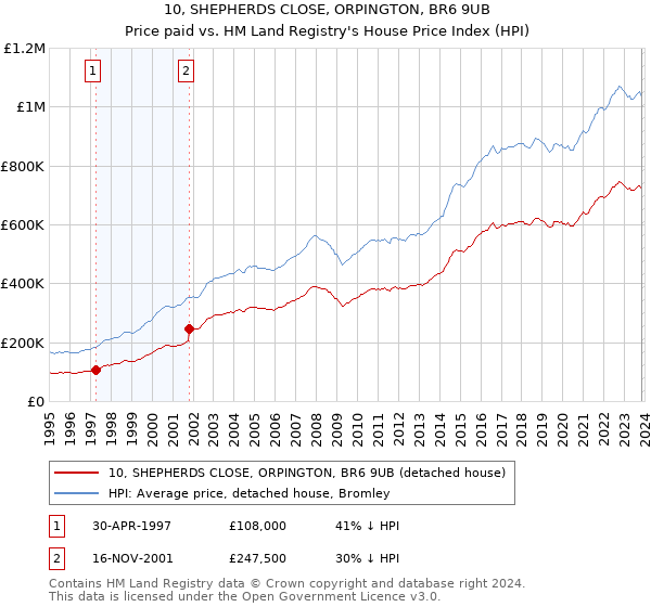 10, SHEPHERDS CLOSE, ORPINGTON, BR6 9UB: Price paid vs HM Land Registry's House Price Index