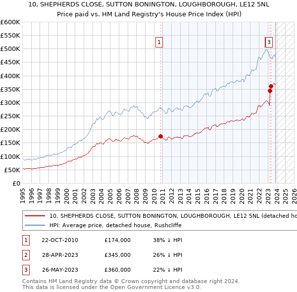 10, SHEPHERDS CLOSE, SUTTON BONINGTON, LOUGHBOROUGH, LE12 5NL: Price paid vs HM Land Registry's House Price Index