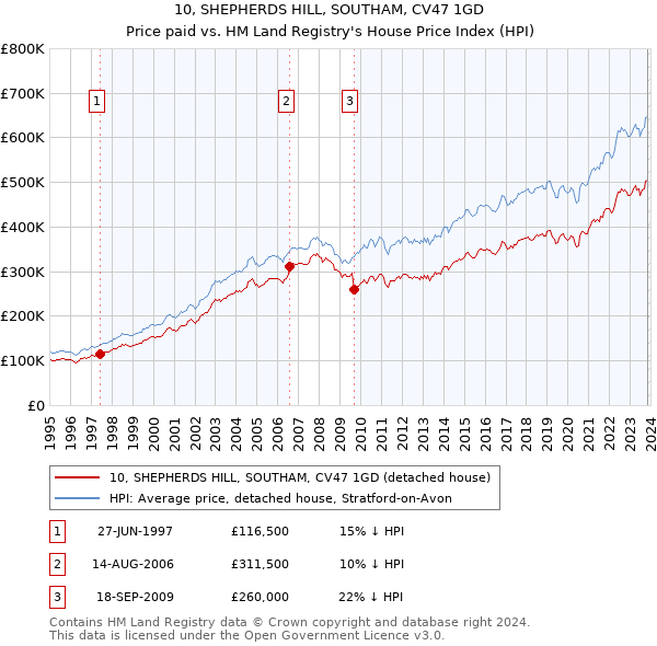 10, SHEPHERDS HILL, SOUTHAM, CV47 1GD: Price paid vs HM Land Registry's House Price Index