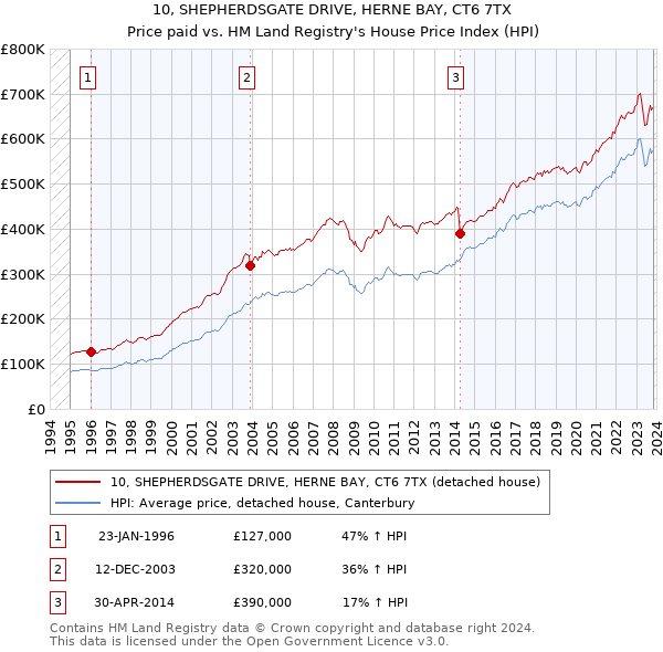 10, SHEPHERDSGATE DRIVE, HERNE BAY, CT6 7TX: Price paid vs HM Land Registry's House Price Index