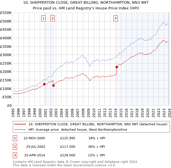 10, SHEPPERTON CLOSE, GREAT BILLING, NORTHAMPTON, NN3 9NT: Price paid vs HM Land Registry's House Price Index