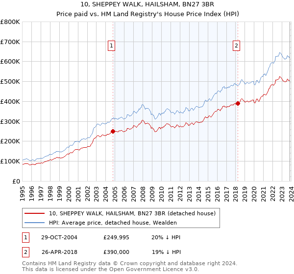 10, SHEPPEY WALK, HAILSHAM, BN27 3BR: Price paid vs HM Land Registry's House Price Index