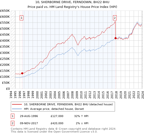 10, SHERBORNE DRIVE, FERNDOWN, BH22 8HU: Price paid vs HM Land Registry's House Price Index