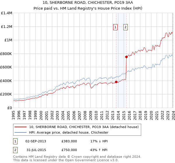 10, SHERBORNE ROAD, CHICHESTER, PO19 3AA: Price paid vs HM Land Registry's House Price Index