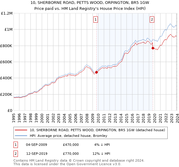 10, SHERBORNE ROAD, PETTS WOOD, ORPINGTON, BR5 1GW: Price paid vs HM Land Registry's House Price Index