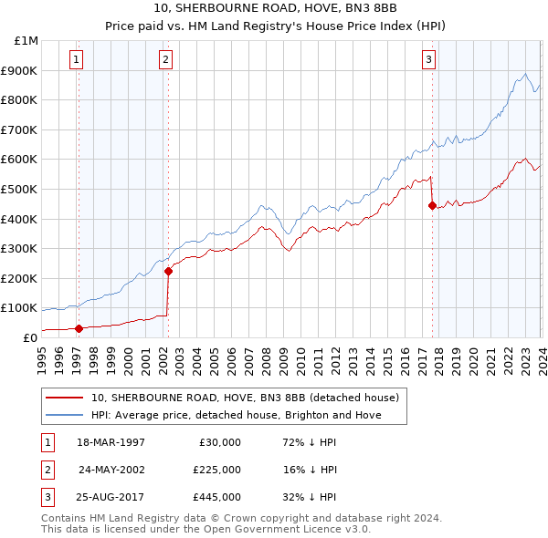 10, SHERBOURNE ROAD, HOVE, BN3 8BB: Price paid vs HM Land Registry's House Price Index