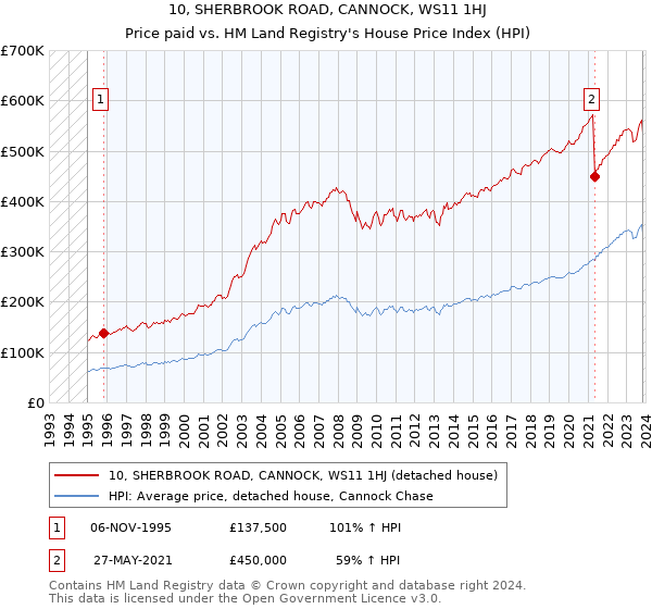 10, SHERBROOK ROAD, CANNOCK, WS11 1HJ: Price paid vs HM Land Registry's House Price Index