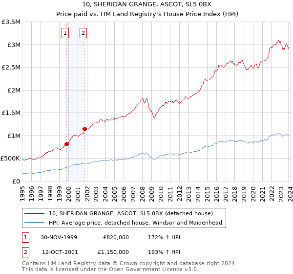 10, SHERIDAN GRANGE, ASCOT, SL5 0BX: Price paid vs HM Land Registry's House Price Index