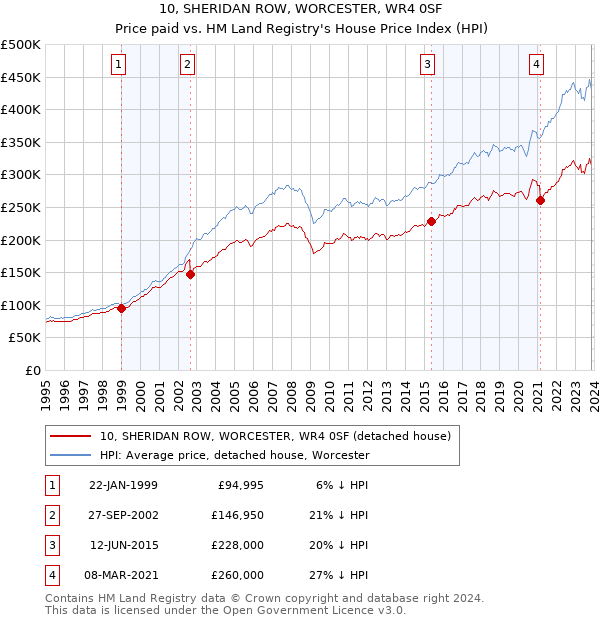 10, SHERIDAN ROW, WORCESTER, WR4 0SF: Price paid vs HM Land Registry's House Price Index