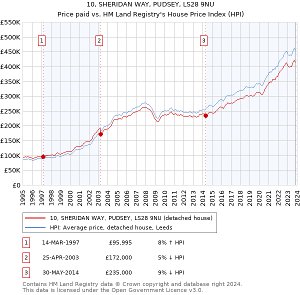 10, SHERIDAN WAY, PUDSEY, LS28 9NU: Price paid vs HM Land Registry's House Price Index