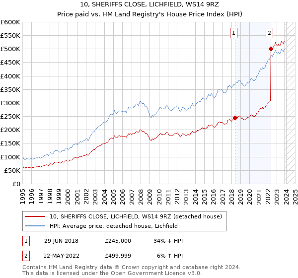 10, SHERIFFS CLOSE, LICHFIELD, WS14 9RZ: Price paid vs HM Land Registry's House Price Index
