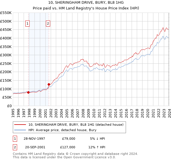 10, SHERINGHAM DRIVE, BURY, BL8 1HG: Price paid vs HM Land Registry's House Price Index