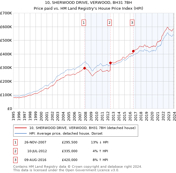 10, SHERWOOD DRIVE, VERWOOD, BH31 7BH: Price paid vs HM Land Registry's House Price Index