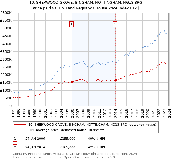 10, SHERWOOD GROVE, BINGHAM, NOTTINGHAM, NG13 8RG: Price paid vs HM Land Registry's House Price Index