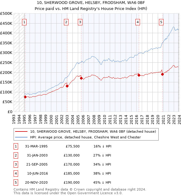 10, SHERWOOD GROVE, HELSBY, FRODSHAM, WA6 0BF: Price paid vs HM Land Registry's House Price Index