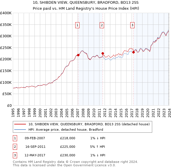 10, SHIBDEN VIEW, QUEENSBURY, BRADFORD, BD13 2SS: Price paid vs HM Land Registry's House Price Index
