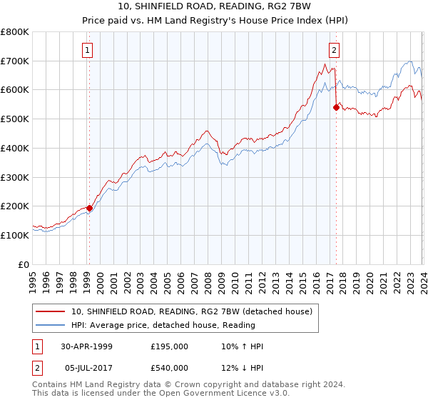 10, SHINFIELD ROAD, READING, RG2 7BW: Price paid vs HM Land Registry's House Price Index