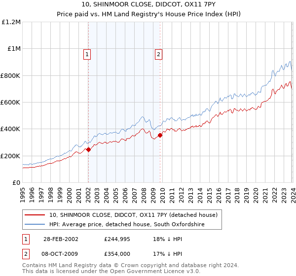 10, SHINMOOR CLOSE, DIDCOT, OX11 7PY: Price paid vs HM Land Registry's House Price Index