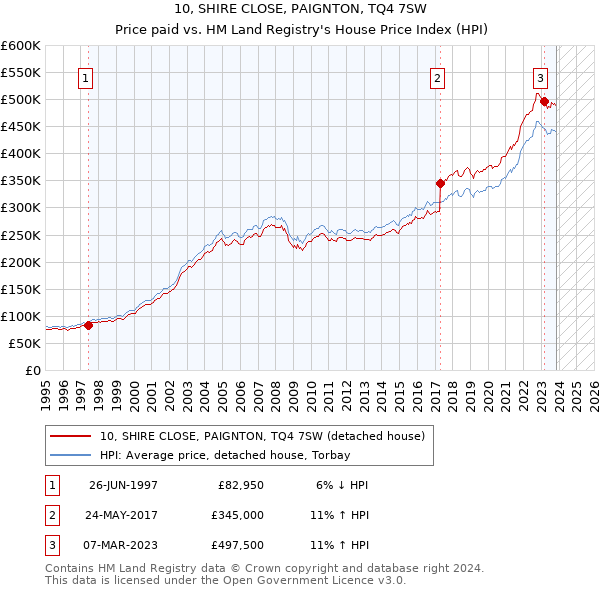 10, SHIRE CLOSE, PAIGNTON, TQ4 7SW: Price paid vs HM Land Registry's House Price Index