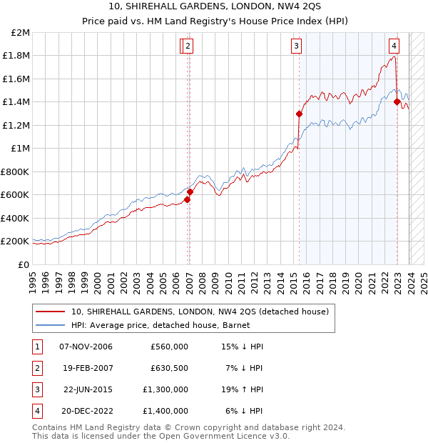 10, SHIREHALL GARDENS, LONDON, NW4 2QS: Price paid vs HM Land Registry's House Price Index