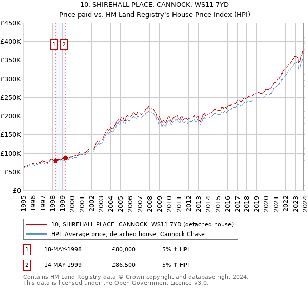 10, SHIREHALL PLACE, CANNOCK, WS11 7YD: Price paid vs HM Land Registry's House Price Index