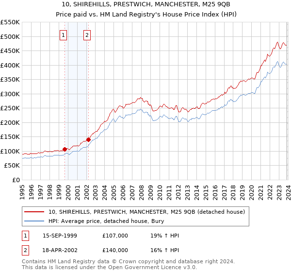10, SHIREHILLS, PRESTWICH, MANCHESTER, M25 9QB: Price paid vs HM Land Registry's House Price Index