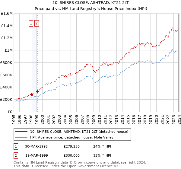 10, SHIRES CLOSE, ASHTEAD, KT21 2LT: Price paid vs HM Land Registry's House Price Index