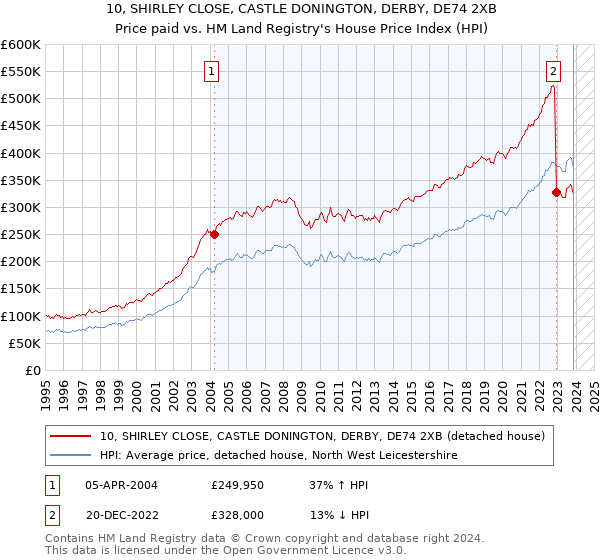 10, SHIRLEY CLOSE, CASTLE DONINGTON, DERBY, DE74 2XB: Price paid vs HM Land Registry's House Price Index