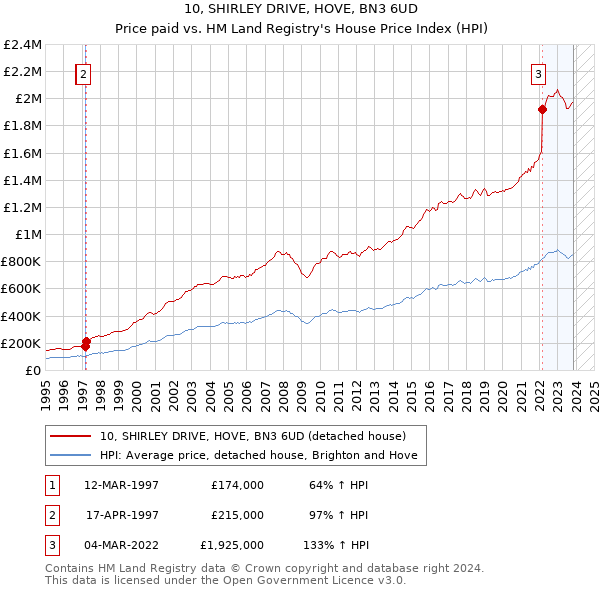 10, SHIRLEY DRIVE, HOVE, BN3 6UD: Price paid vs HM Land Registry's House Price Index