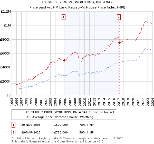 10, SHIRLEY DRIVE, WORTHING, BN14 9AX: Price paid vs HM Land Registry's House Price Index