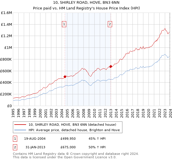 10, SHIRLEY ROAD, HOVE, BN3 6NN: Price paid vs HM Land Registry's House Price Index