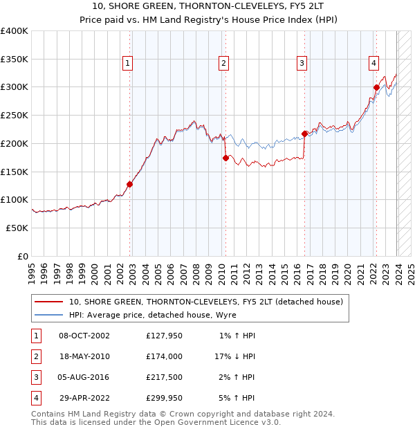 10, SHORE GREEN, THORNTON-CLEVELEYS, FY5 2LT: Price paid vs HM Land Registry's House Price Index
