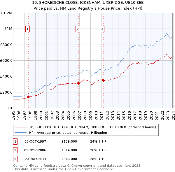 10, SHOREDICHE CLOSE, ICKENHAM, UXBRIDGE, UB10 8EB: Price paid vs HM Land Registry's House Price Index