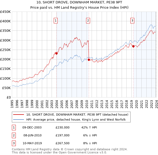 10, SHORT DROVE, DOWNHAM MARKET, PE38 9PT: Price paid vs HM Land Registry's House Price Index